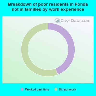 Breakdown of poor residents in Fonda not in families by work experience