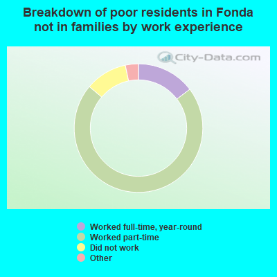 Breakdown of poor residents in Fonda not in families by work experience