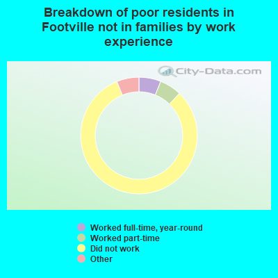 Breakdown of poor residents in Footville not in families by work experience