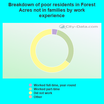 Breakdown of poor residents in Forest Acres not in families by work experience