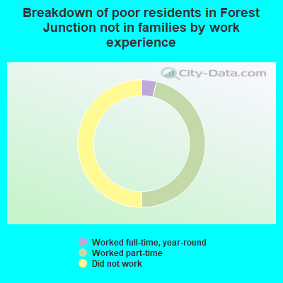 Breakdown of poor residents in Forest Junction not in families by work experience