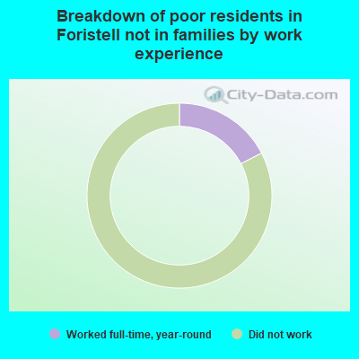 Breakdown of poor residents in Foristell not in families by work experience