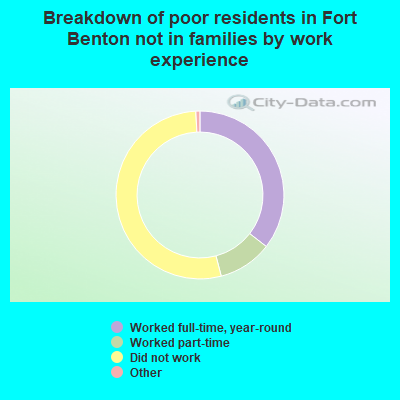 Breakdown of poor residents in Fort Benton not in families by work experience