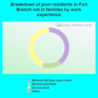 Breakdown of poor residents in Fort Branch not in families by work experience