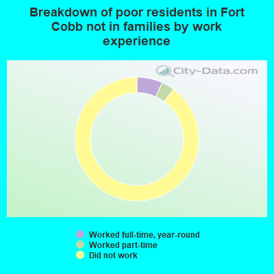 Breakdown of poor residents in Fort Cobb not in families by work experience