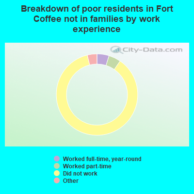 Breakdown of poor residents in Fort Coffee not in families by work experience