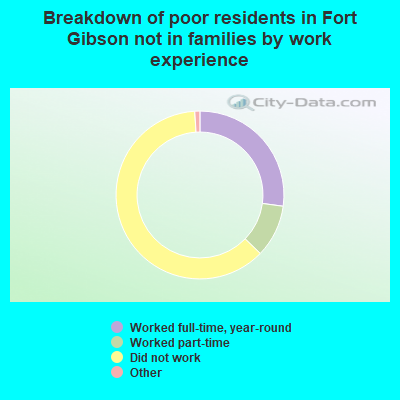 Breakdown of poor residents in Fort Gibson not in families by work experience