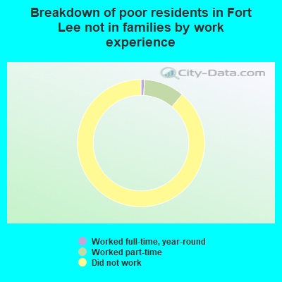 Breakdown of poor residents in Fort Lee not in families by work experience