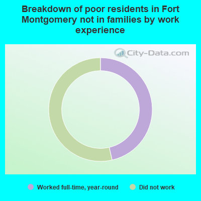 Breakdown of poor residents in Fort Montgomery not in families by work experience