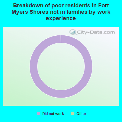 Breakdown of poor residents in Fort Myers Shores not in families by work experience