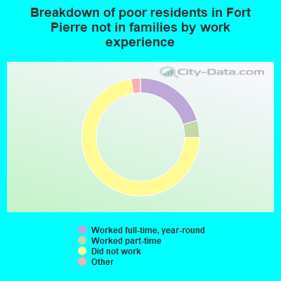 Breakdown of poor residents in Fort Pierre not in families by work experience