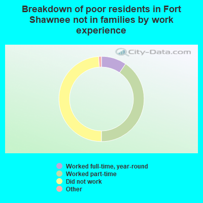 Breakdown of poor residents in Fort Shawnee not in families by work experience