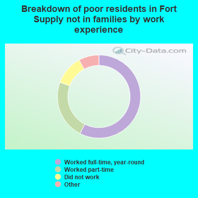 Breakdown of poor residents in Fort Supply not in families by work experience