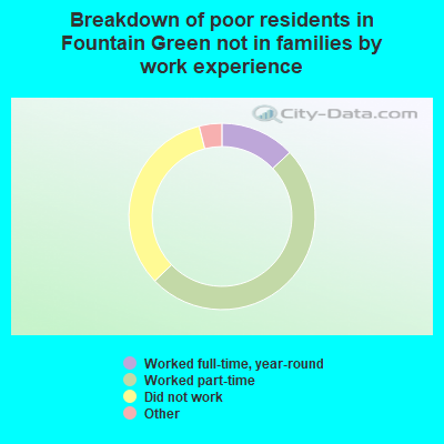 Breakdown of poor residents in Fountain Green not in families by work experience