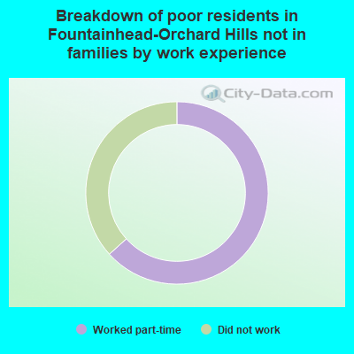 Breakdown of poor residents in Fountainhead-Orchard Hills not in families by work experience