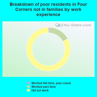 Breakdown of poor residents in Four Corners not in families by work experience