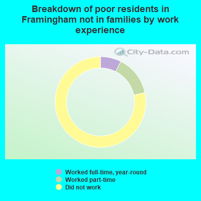 Breakdown of poor residents in Framingham not in families by work experience