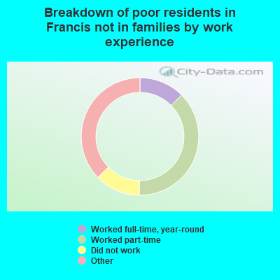 Breakdown of poor residents in Francis not in families by work experience
