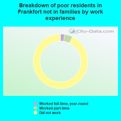 Breakdown of poor residents in Frankfort not in families by work experience