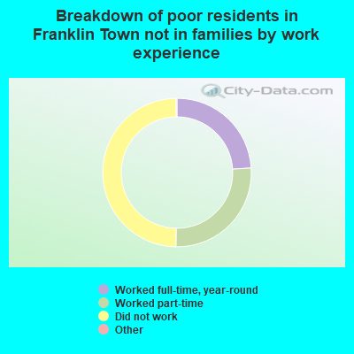 Breakdown of poor residents in Franklin Town not in families by work experience
