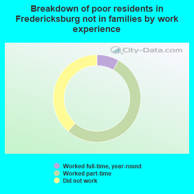 Breakdown of poor residents in Fredericksburg not in families by work experience