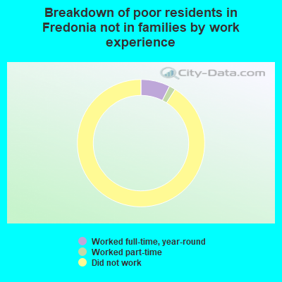 Breakdown of poor residents in Fredonia not in families by work experience