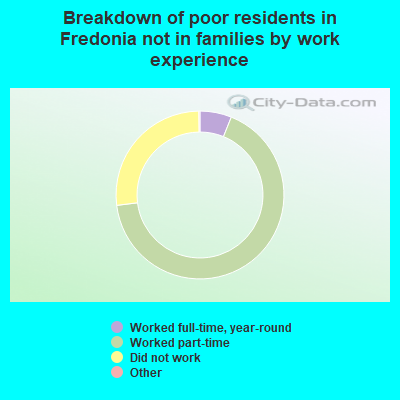 Breakdown of poor residents in Fredonia not in families by work experience