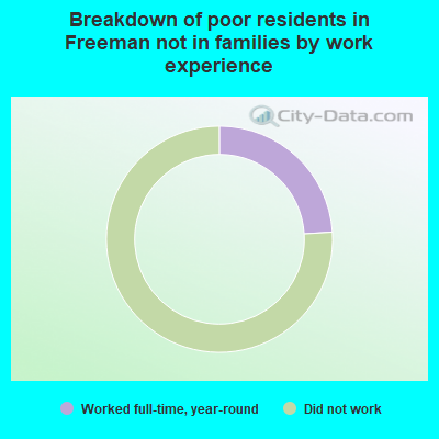 Breakdown of poor residents in Freeman not in families by work experience