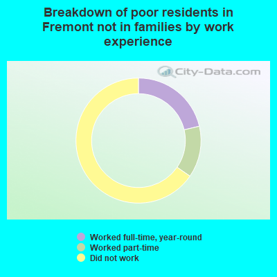 Breakdown of poor residents in Fremont not in families by work experience