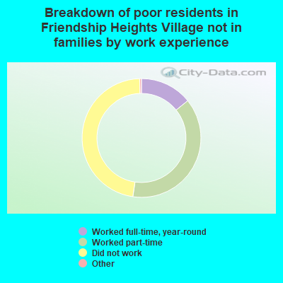 Breakdown of poor residents in Friendship Heights Village not in families by work experience