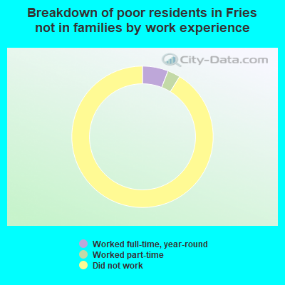 Breakdown of poor residents in Fries not in families by work experience