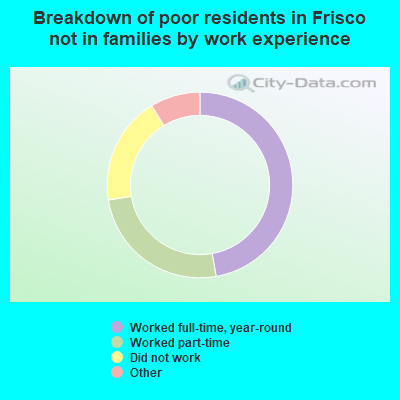 Breakdown of poor residents in Frisco not in families by work experience