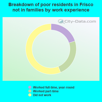 Breakdown of poor residents in Frisco not in families by work experience