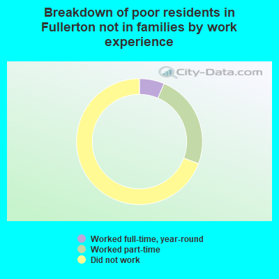 Breakdown of poor residents in Fullerton not in families by work experience
