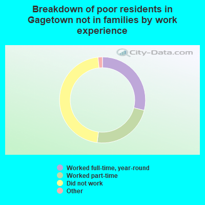 Breakdown of poor residents in Gagetown not in families by work experience