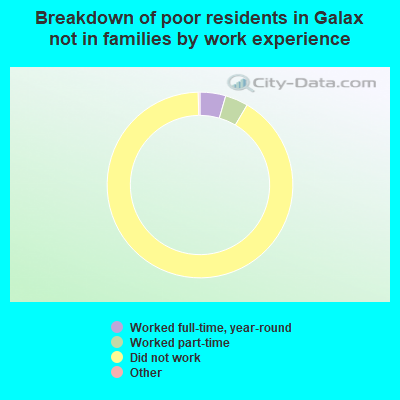 Breakdown of poor residents in Galax not in families by work experience