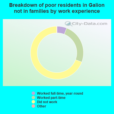 Breakdown of poor residents in Galion not in families by work experience