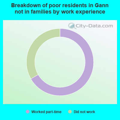 Breakdown of poor residents in Gann not in families by work experience