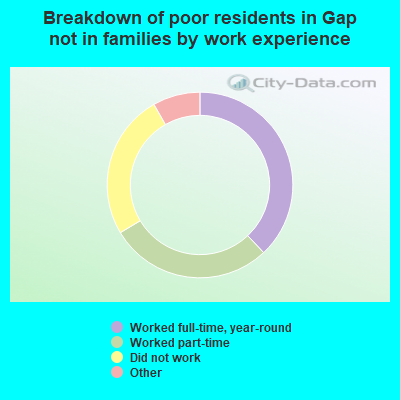 Breakdown of poor residents in Gap not in families by work experience