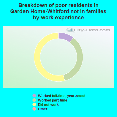 Breakdown of poor residents in Garden Home-Whitford not in families by work experience