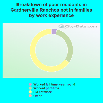 Breakdown of poor residents in Gardnerville Ranchos not in families by work experience