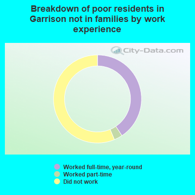 Breakdown of poor residents in Garrison not in families by work experience