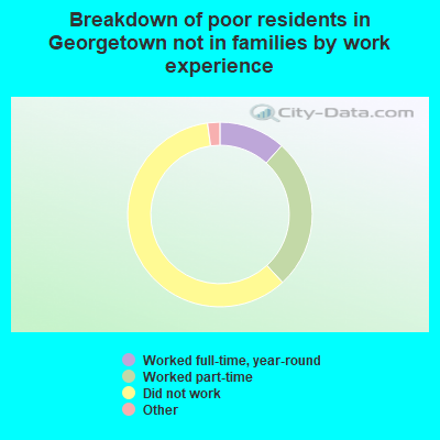 Breakdown of poor residents in Georgetown not in families by work experience