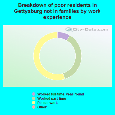 Breakdown of poor residents in Gettysburg not in families by work experience