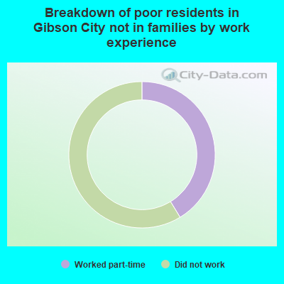 Breakdown of poor residents in Gibson City not in families by work experience