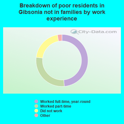 Breakdown of poor residents in Gibsonia not in families by work experience