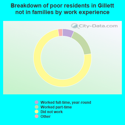 Breakdown of poor residents in Gillett not in families by work experience