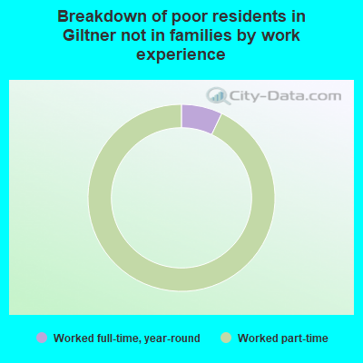 Breakdown of poor residents in Giltner not in families by work experience