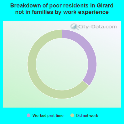Breakdown of poor residents in Girard not in families by work experience