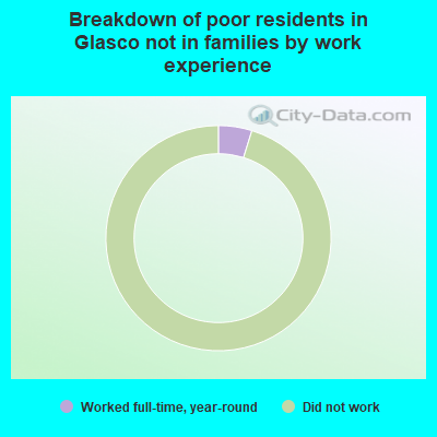 Breakdown of poor residents in Glasco not in families by work experience